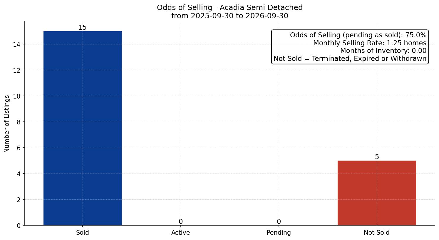 Acadia Semi Detached (Half Duplex) Odds of Selling – last 12 months