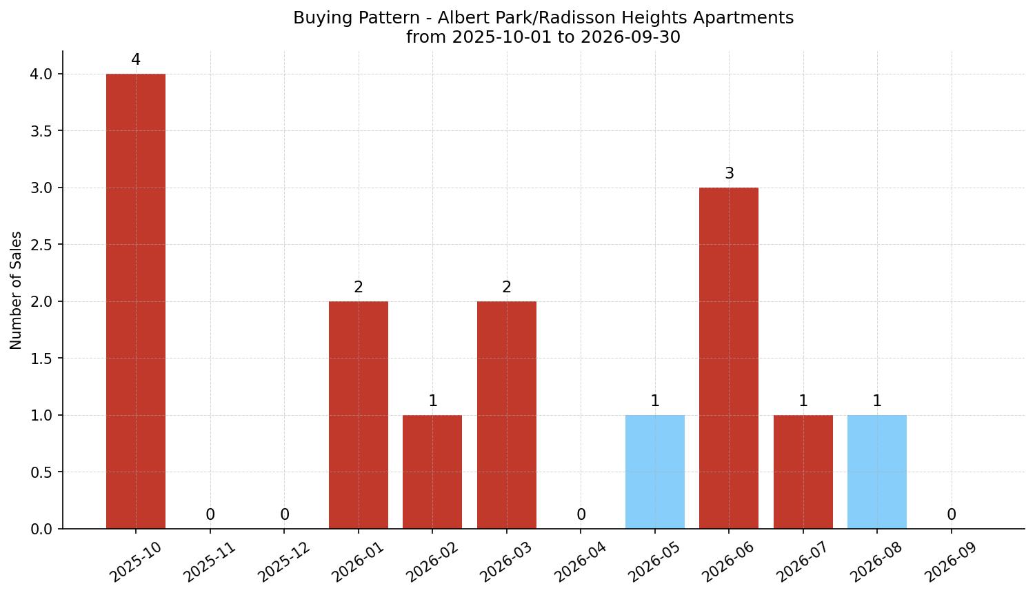 Albert Park/Radisson Heights Apartment Buying Pattern – last 12 months