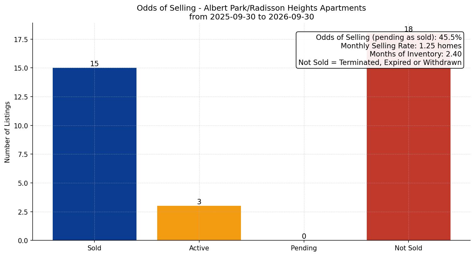 Albert Park/Radisson Heights Apartment Odds of Selling – last 12 months