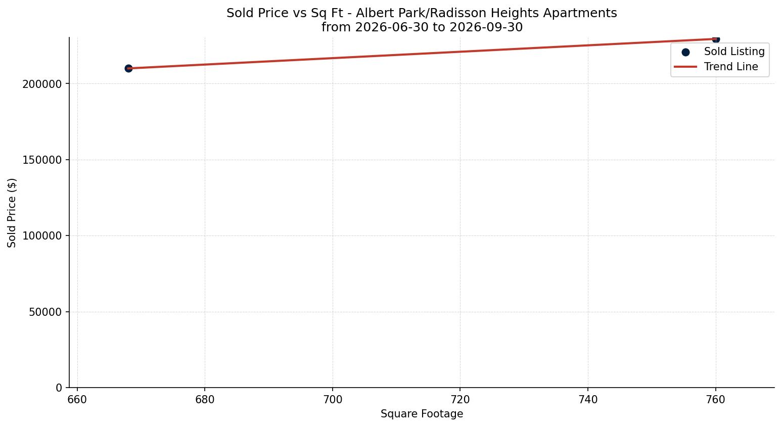 Albert Park/Radisson Heights Apartment Price vs. Square Footage – last 3 months