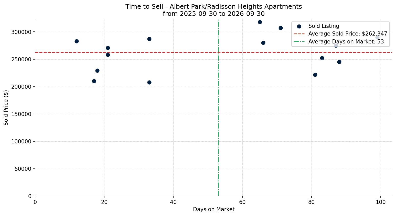 Albert Park/Radisson Heights Apartment Time to Sell from 2025-09-30 to 2026-09-30