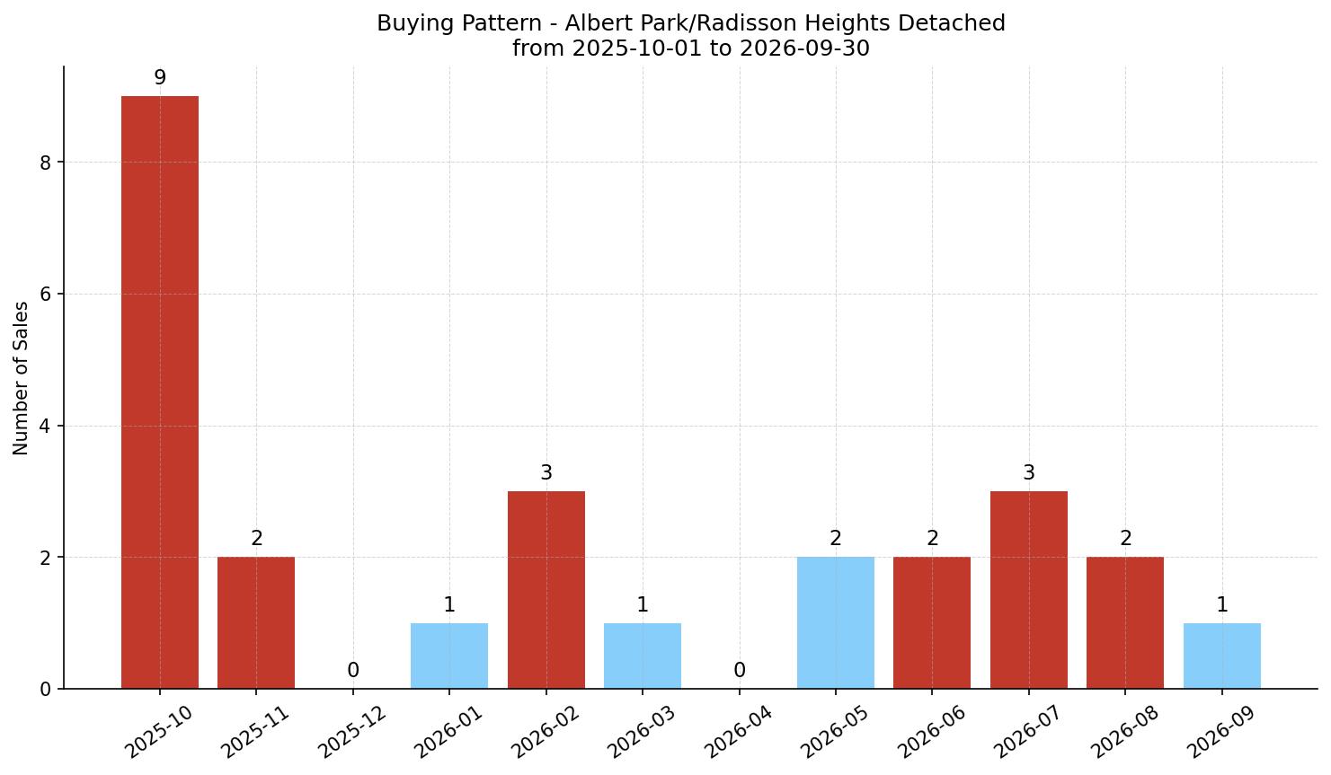 Albert Park/Radisson Heights Detached Buying Pattern – last 12 months
