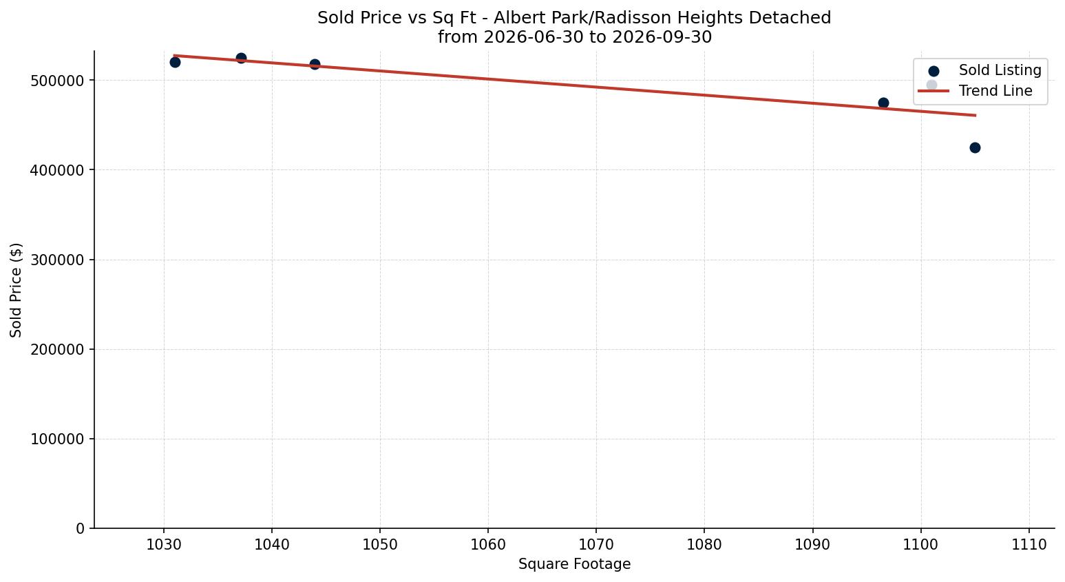 Albert Park/Radisson Heights Detached Price vs. Square Footage – last 3 months