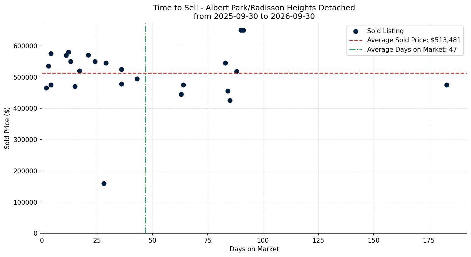 Albert Park/Radisson Heights Detached Time to Sell from 2025-09-30 to 2026-09-30