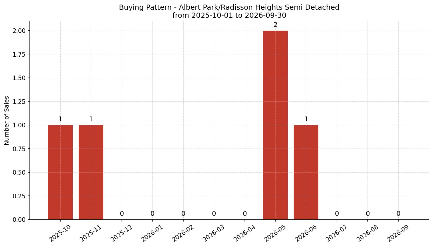 Albert Park/Radisson Heights Semi Detached (Half Duplex) Buying Pattern – last 12 months