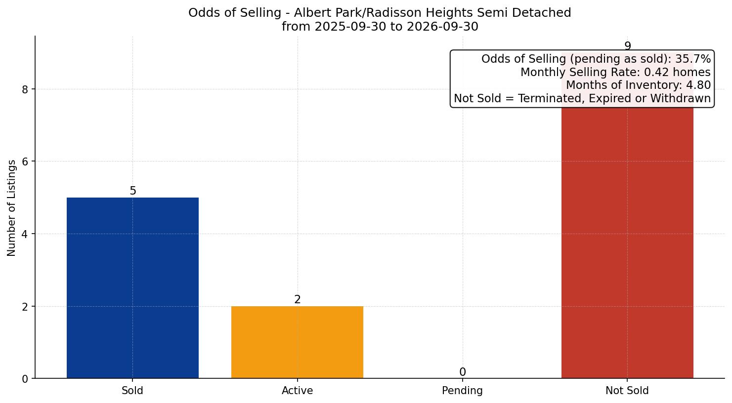 Albert Park/Radisson Heights Semi Detached (Half Duplex) Odds of Selling – last 12 months