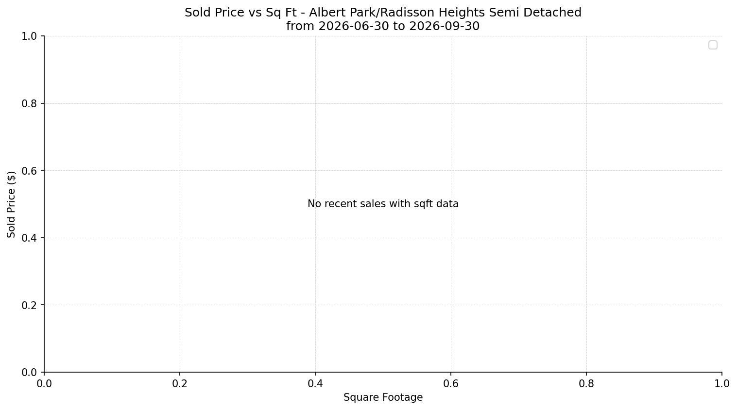 Albert Park/Radisson Heights Semi Detached (Half Duplex) Price vs. Square Footage – last 3 months