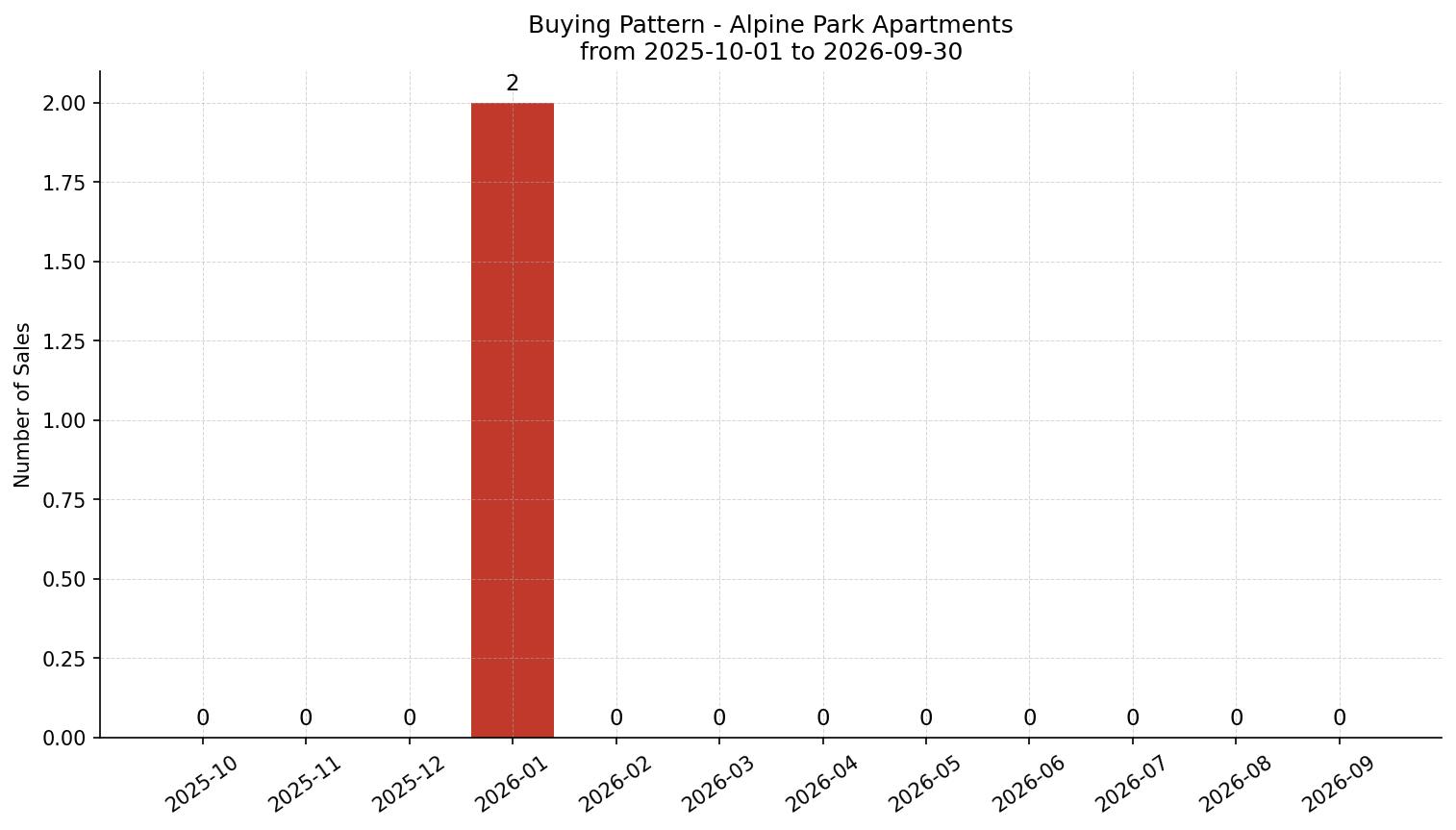 Alpine Park Apartment Buying Pattern – last 12 months