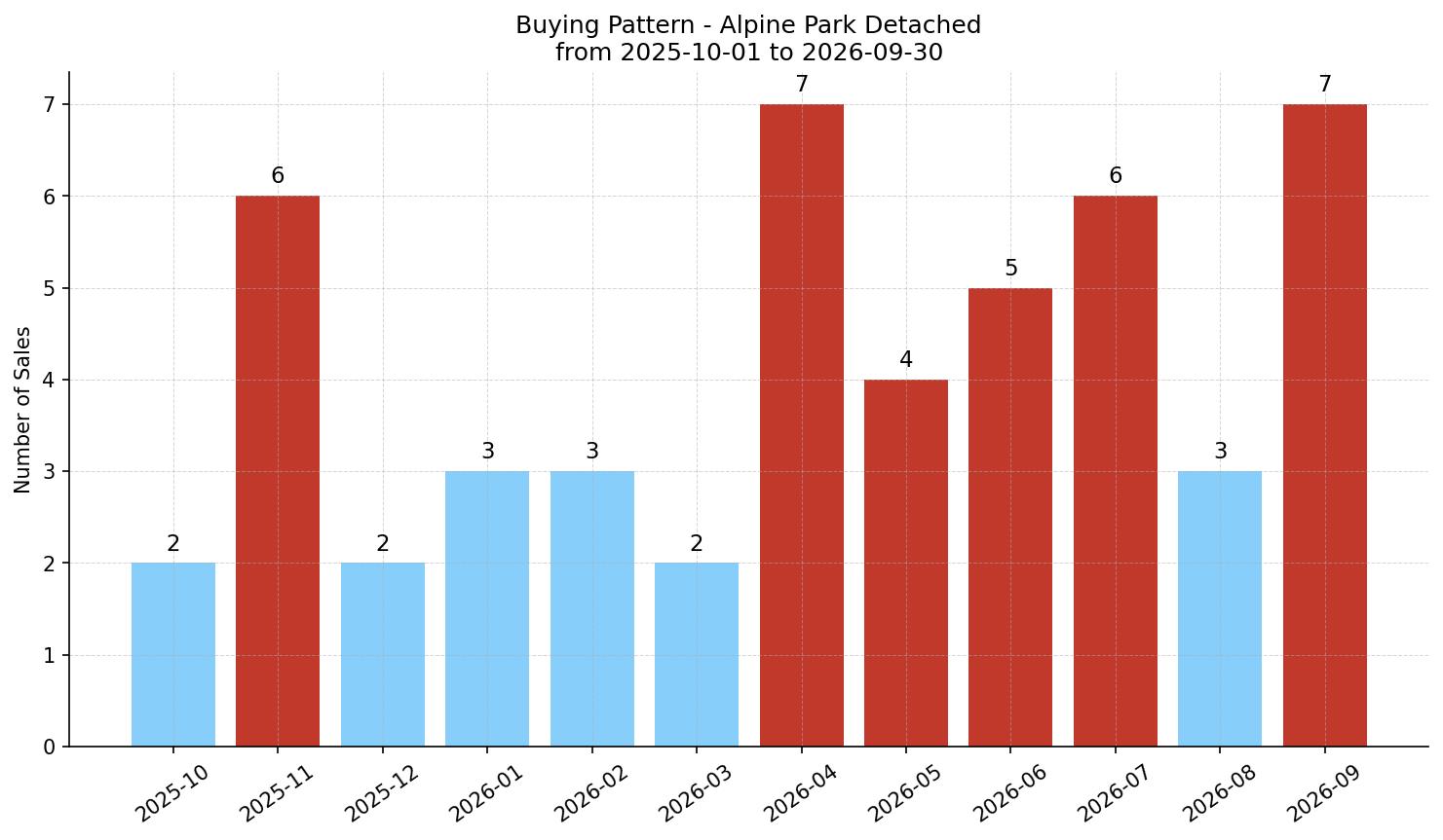 Alpine Park Detached Buying Pattern – last 12 months