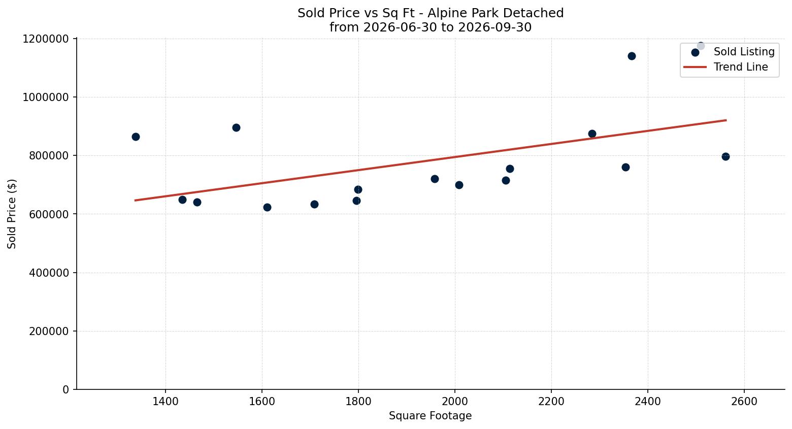 Alpine Park Detached Price vs. Square Footage – last 3 months