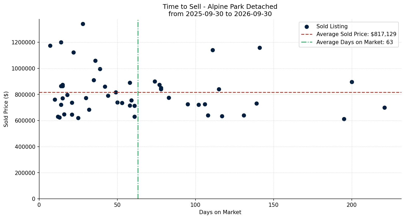 Alpine Park Detached Time to Sell from 2025-09-30 to 2026-09-30