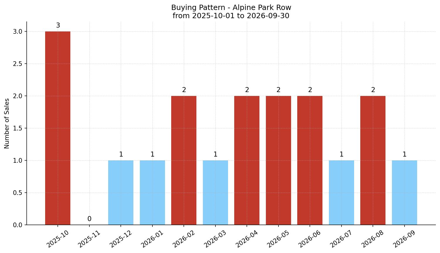 Alpine Park Row/Townhouse Buying Pattern – last 12 months