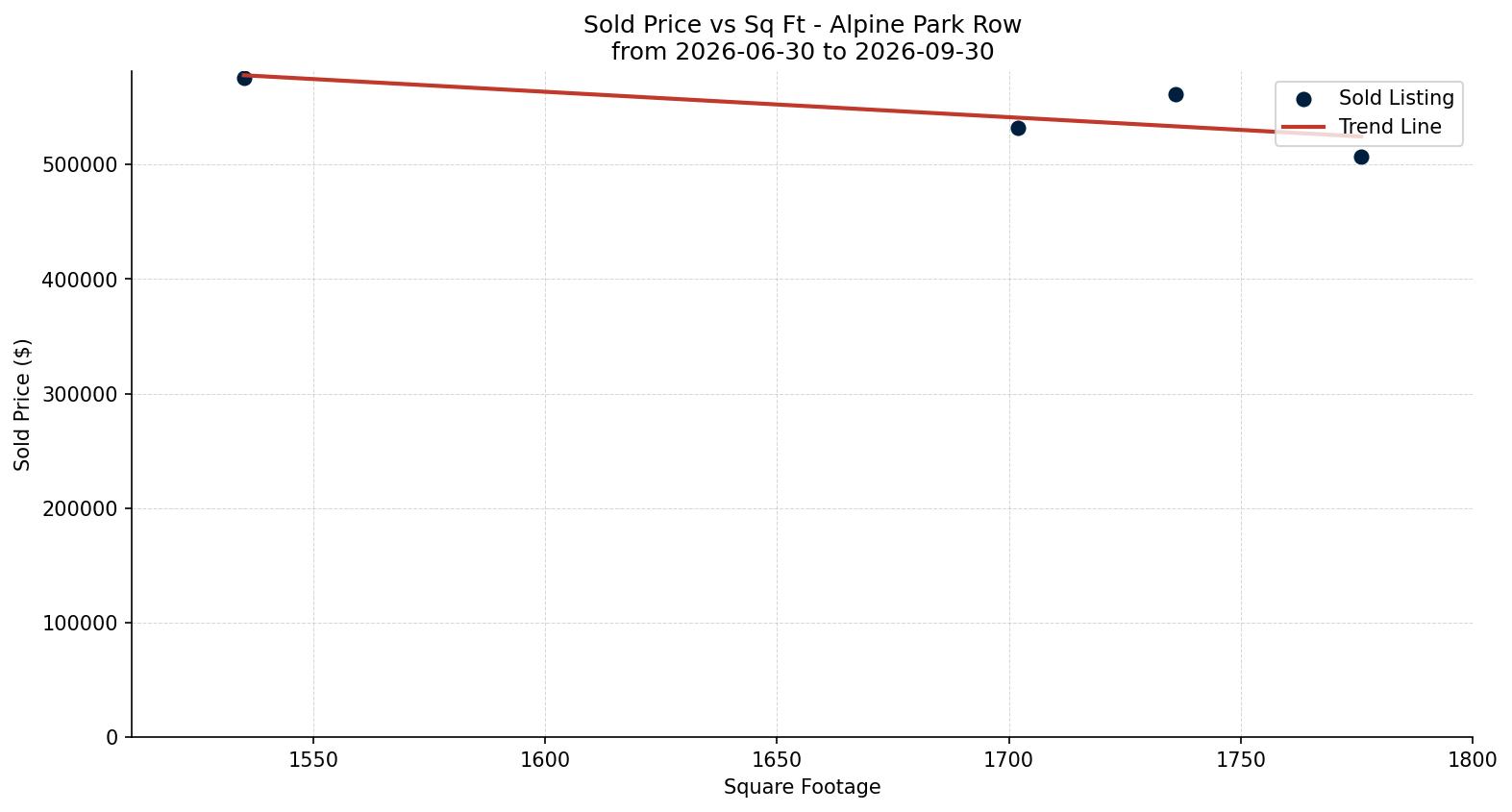 Alpine Park Row/Townhouse Price vs. Square Footage – last 3 months