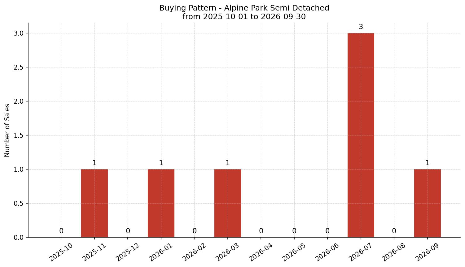 Alpine Park Semi Detached (Half Duplex) Buying Pattern – last 12 months