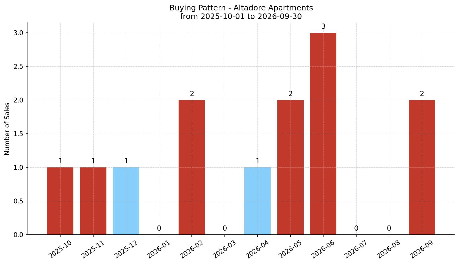 Altadore Apartment Buying Pattern – last 12 months