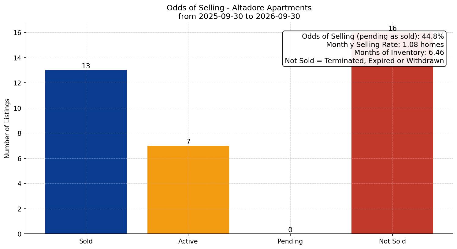 Altadore Apartment Odds of Selling – last 12 months