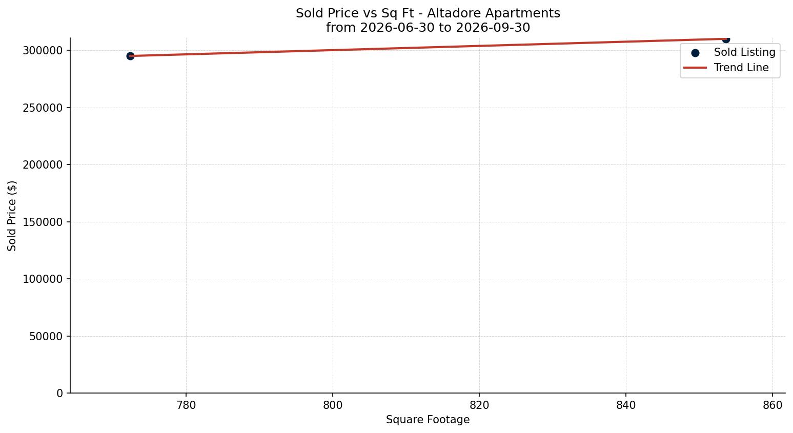 Altadore Apartment Price vs. Square Footage – last 3 months