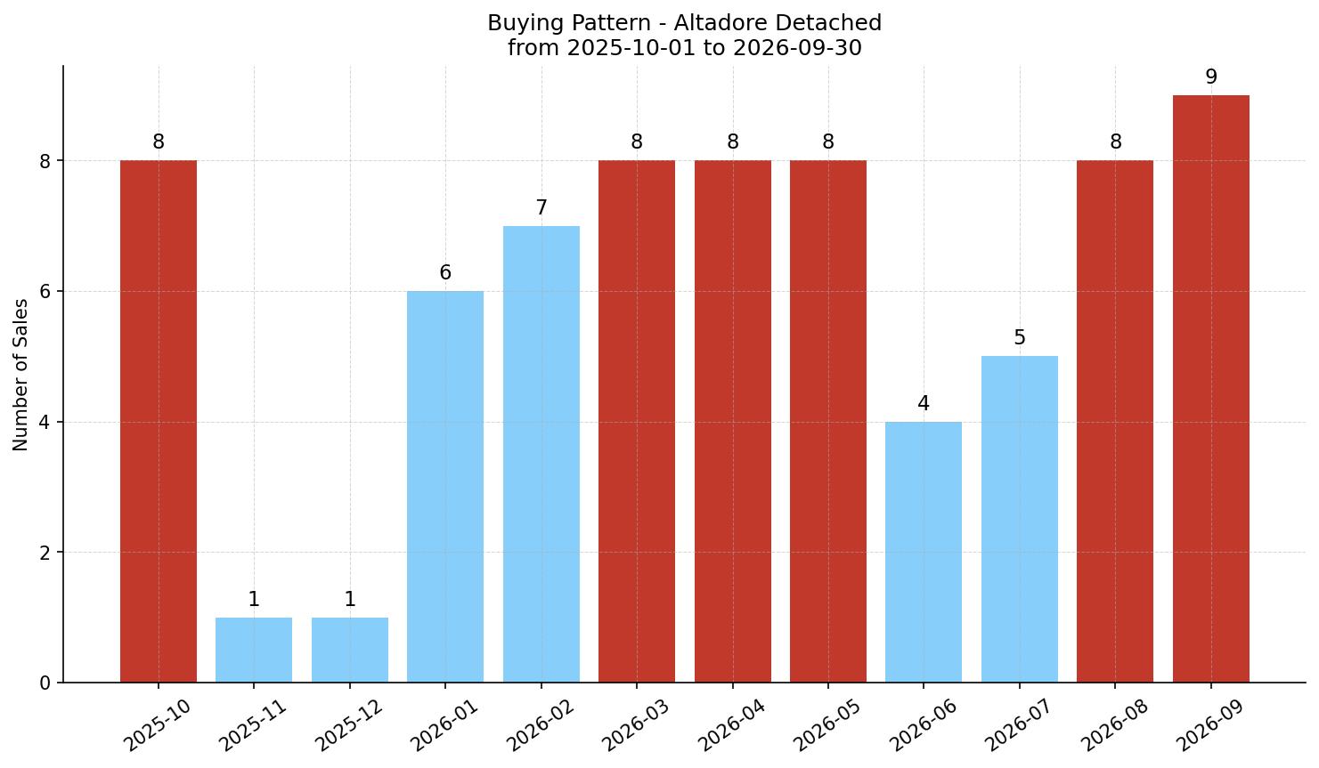 Altadore Detached Buying Pattern – last 12 months