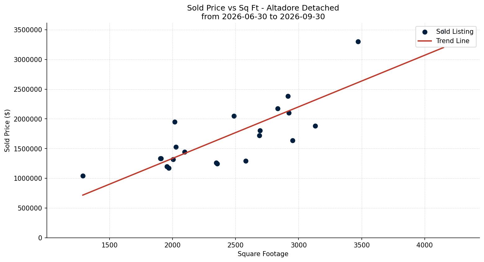 Altadore Detached Price vs. Square Footage – last 3 months