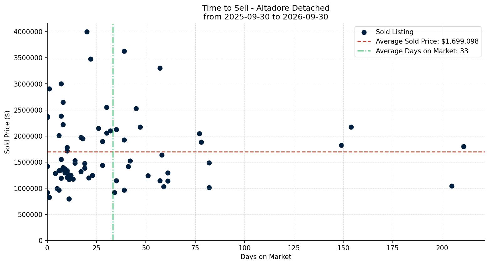 Altadore Detached Time to Sell from 2025-09-30 to 2026-09-30
