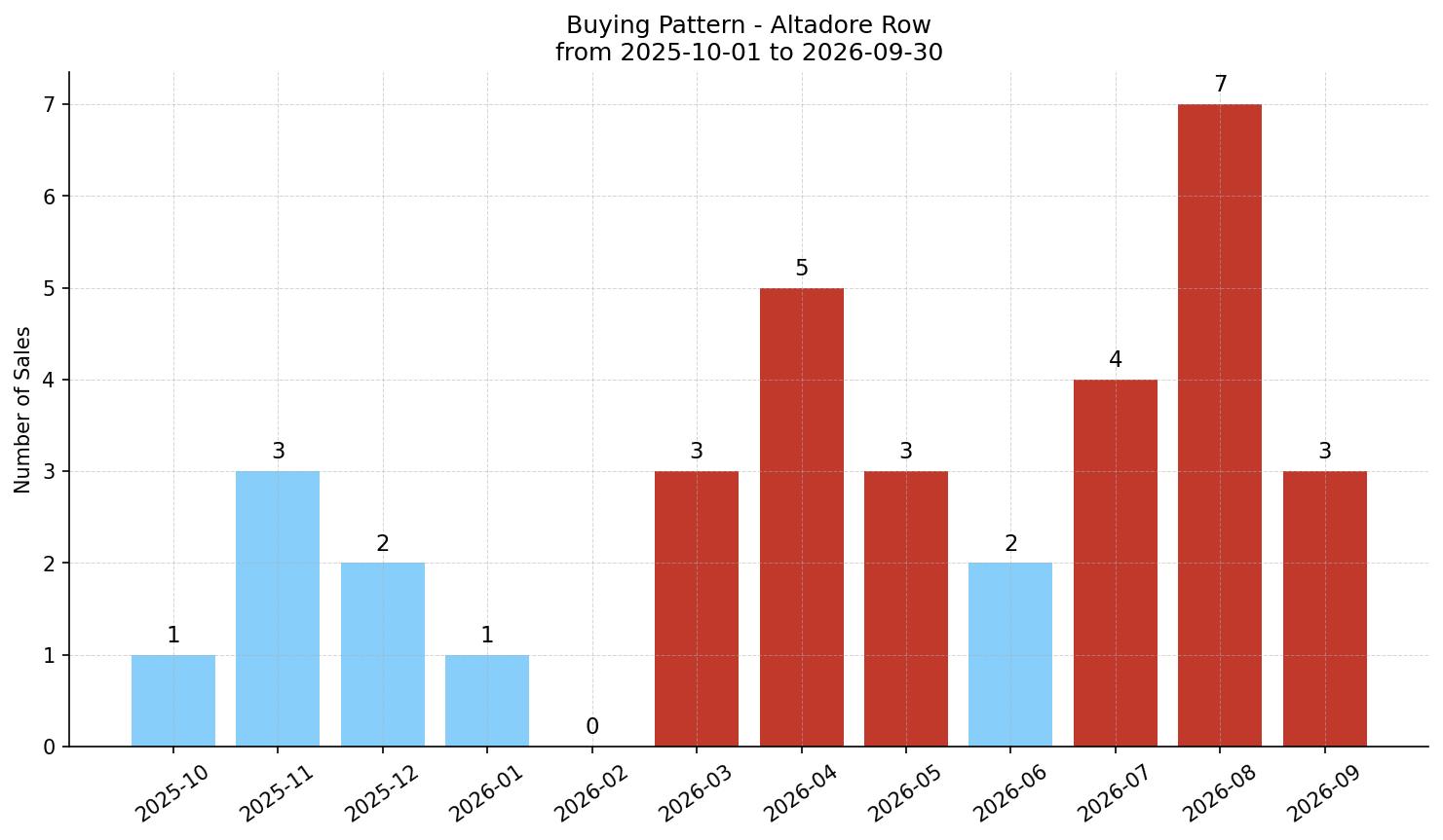 Altadore Row/Townhouse Buying Pattern – last 12 months