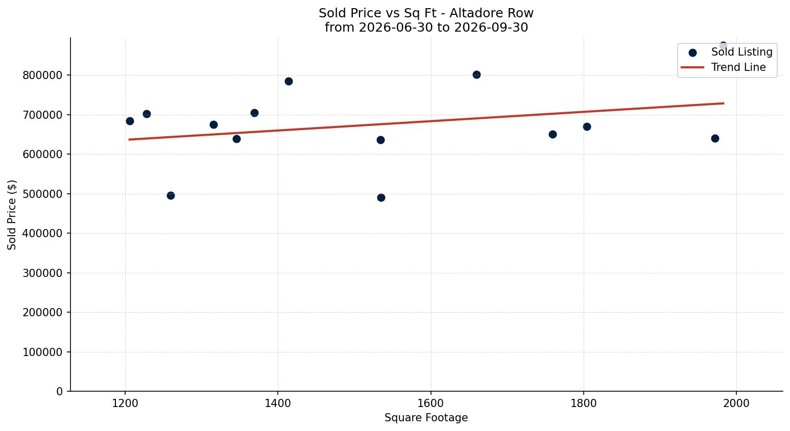 Altadore Row/Townhouse Price vs. Square Footage – last 3 months