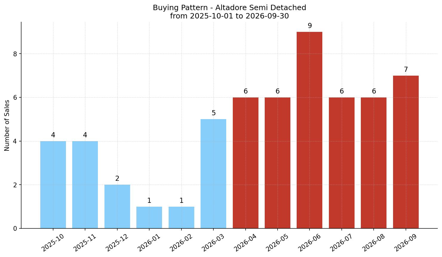 Altadore Semi Detached (Half Duplex) Buying Pattern – last 12 months