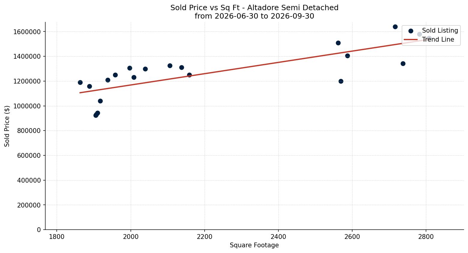 Altadore Semi Detached (Half Duplex) Price vs. Square Footage – last 3 months