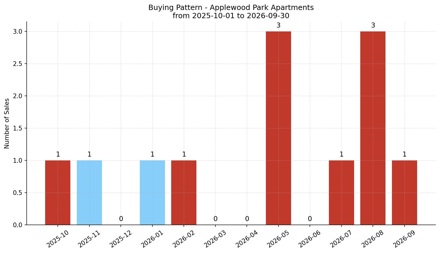 Applewood Park Apartment Buying Pattern – last 12 months