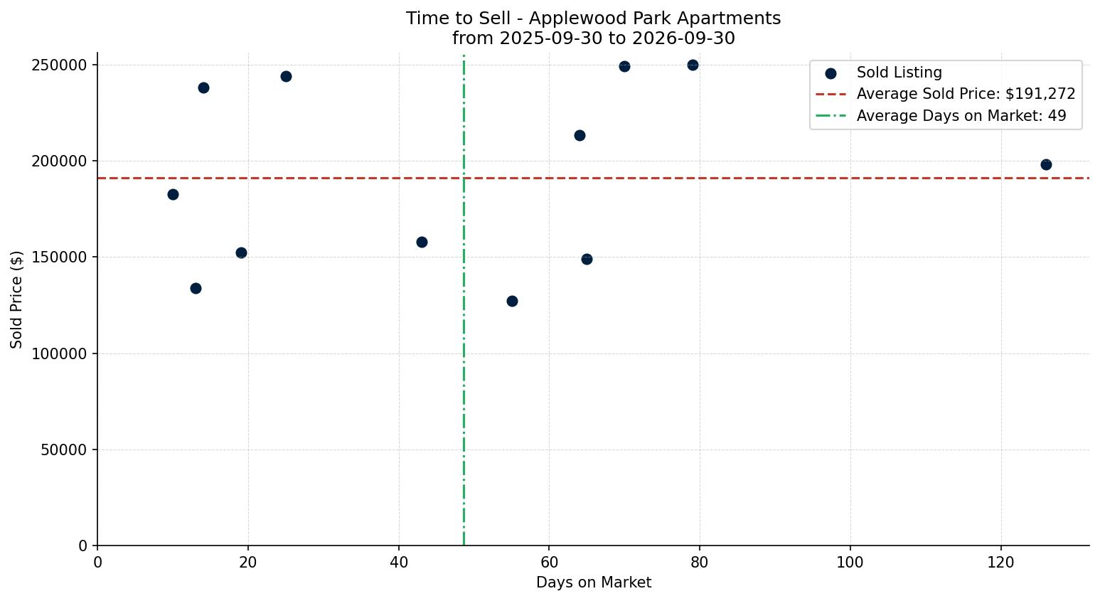 Applewood Park Apartment Time to Sell from 2025-09-30 to 2026-09-30