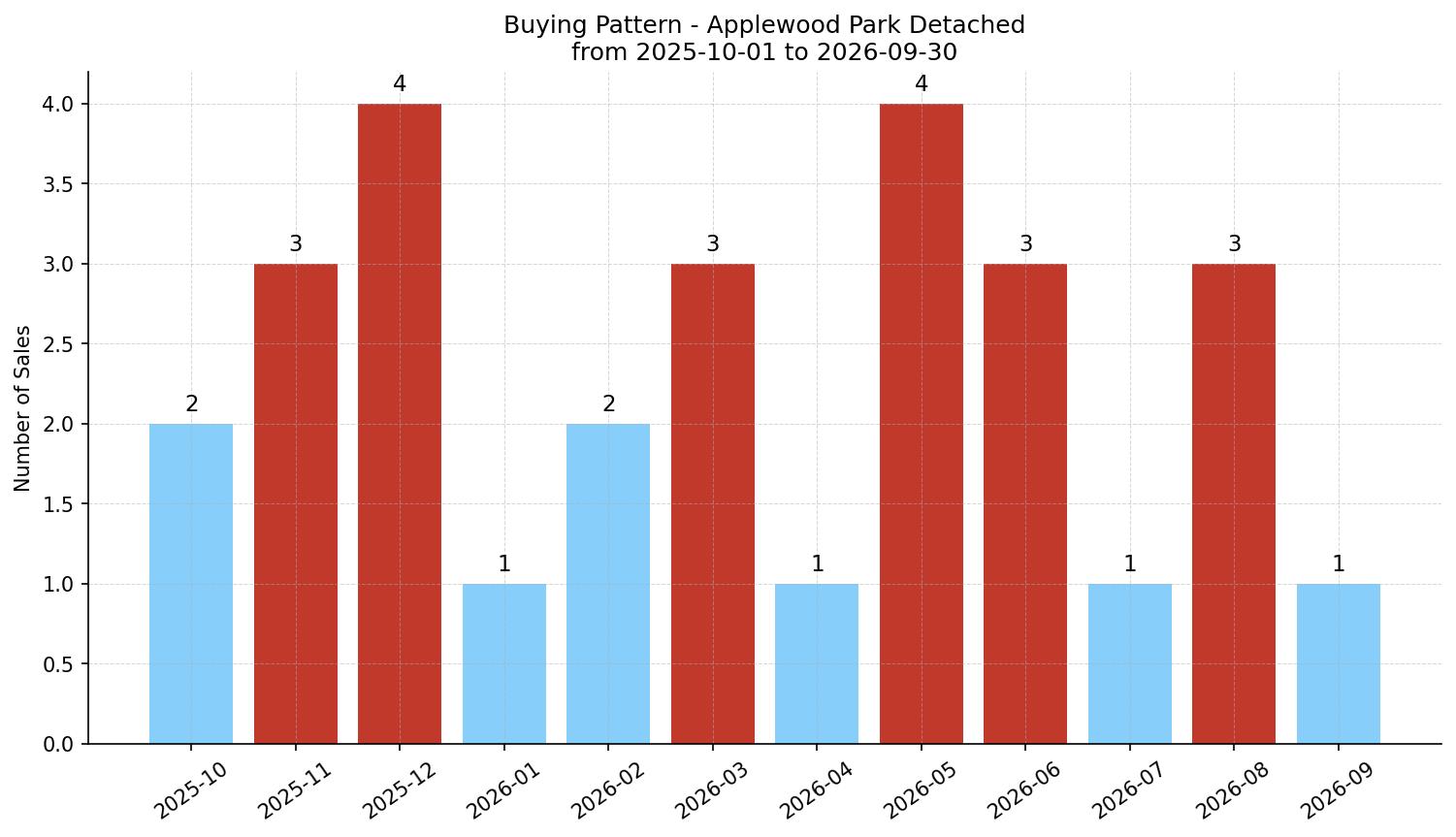 Applewood Park Detached Buying Pattern – last 12 months