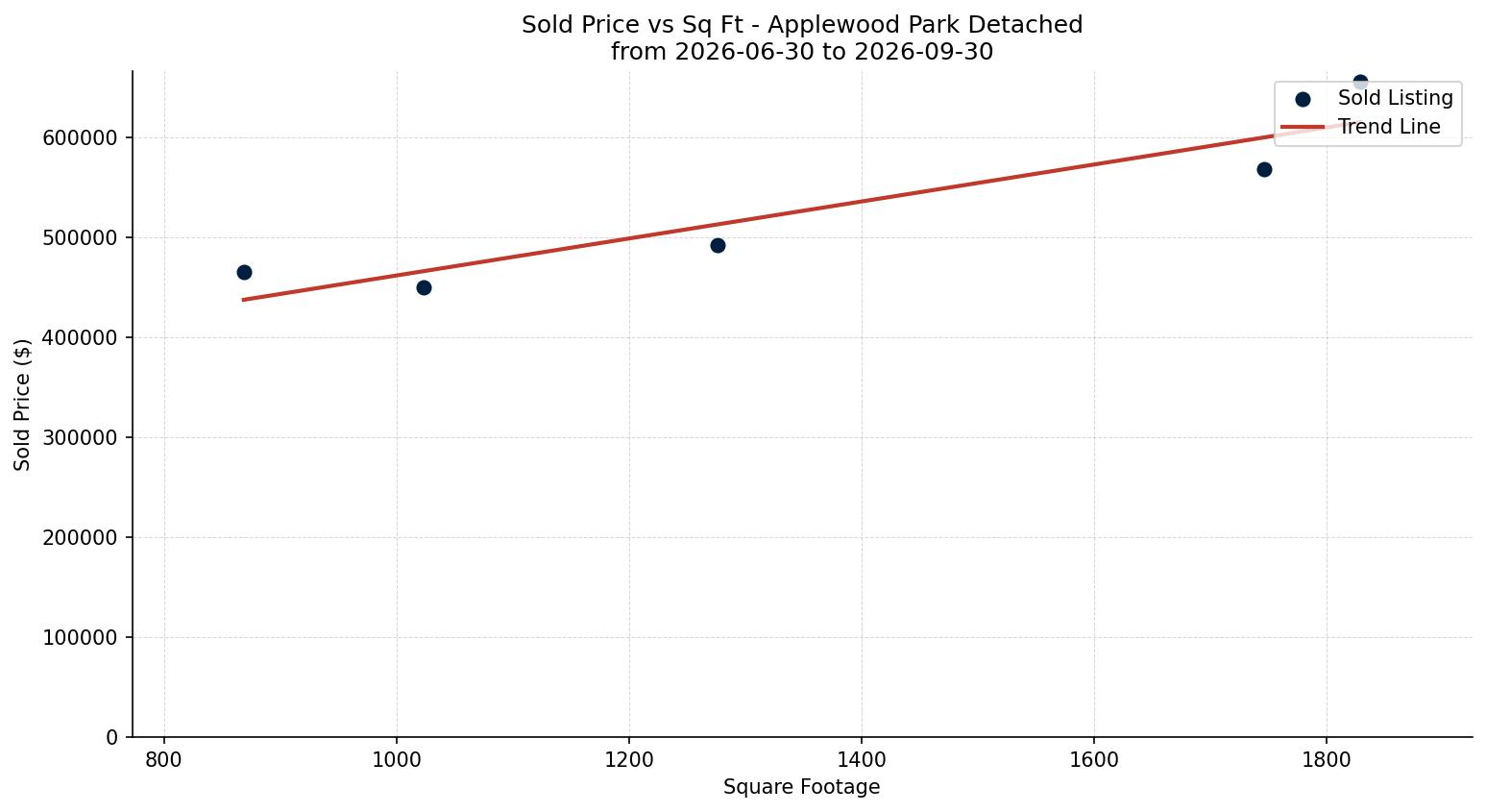 Applewood Park Detached Price vs. Square Footage – last 3 months