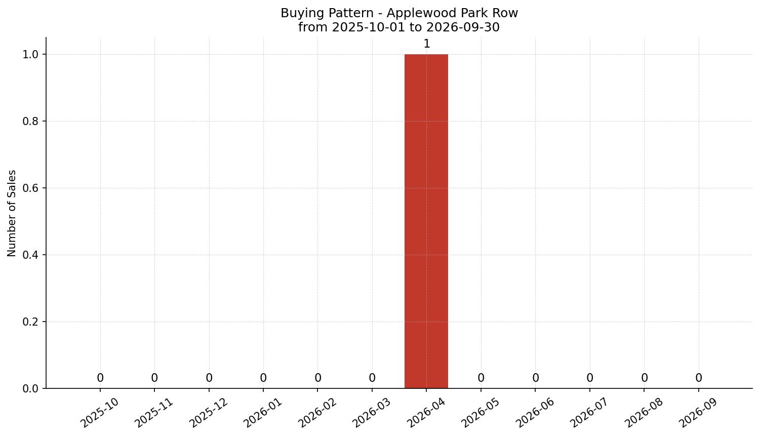 Applewood Park Row/Townhouse Buying Pattern – last 12 months