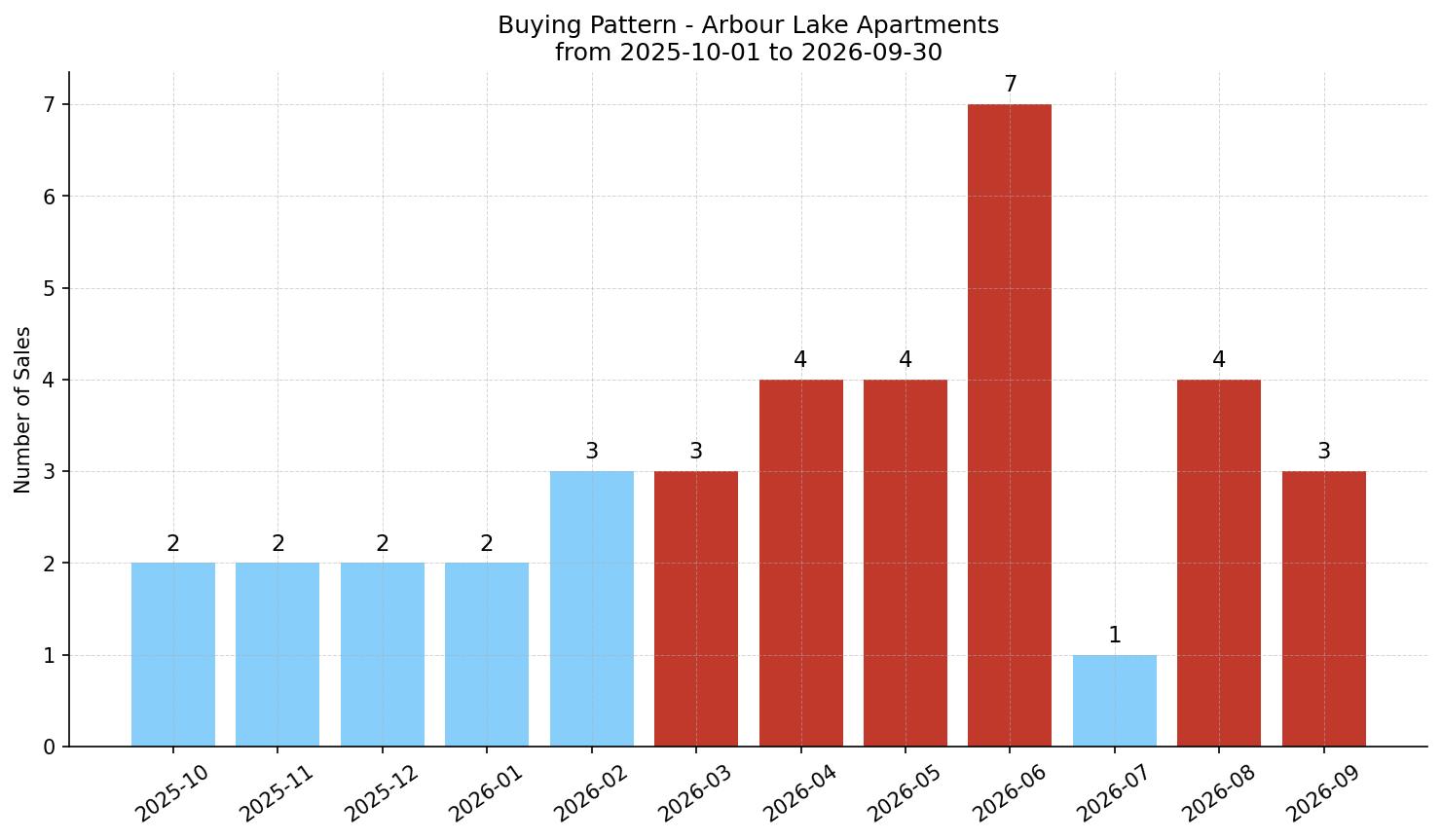 Arbour Lake Apartment Buying Pattern – last 12 months