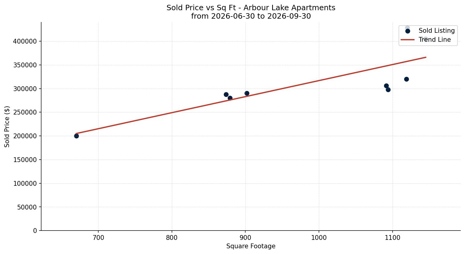 Arbour Lake Apartment Price vs. Square Footage – last 3 months