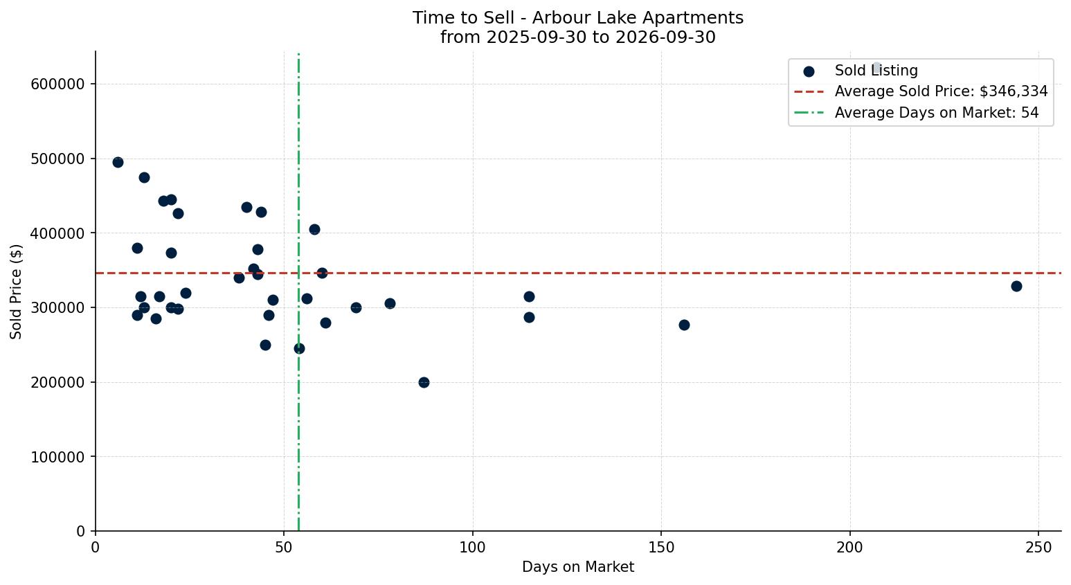 Arbour Lake Apartment Time to Sell from 2025-09-30 to 2026-09-30