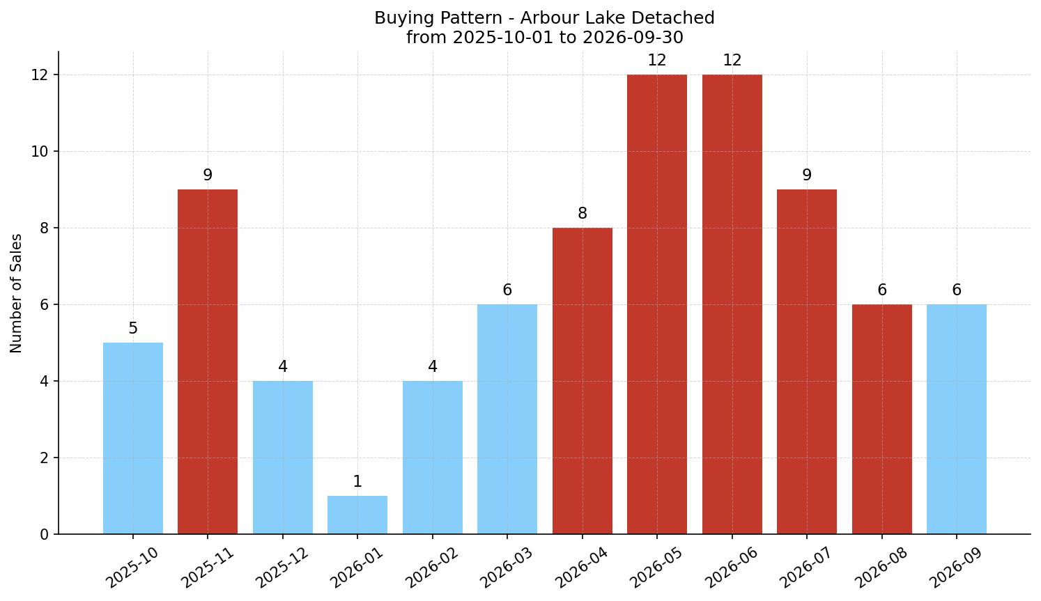 Arbour Lake Detached Buying Pattern – last 12 months