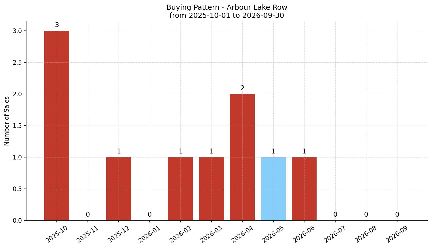 Arbour Lake Row/Townhouse Buying Pattern – last 12 months