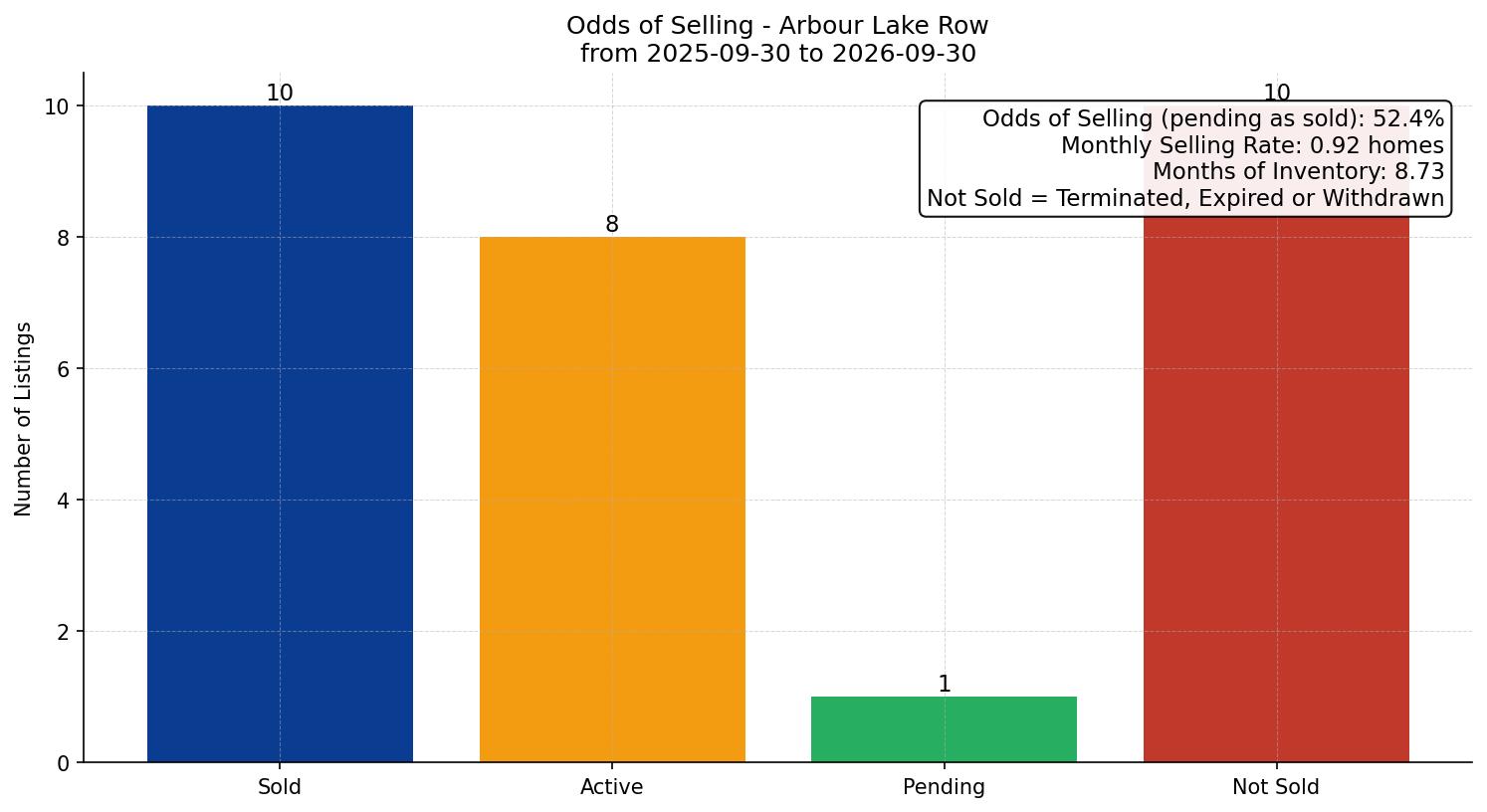 Arbour Lake Row/Townhouse Odds of Selling – last 12 months