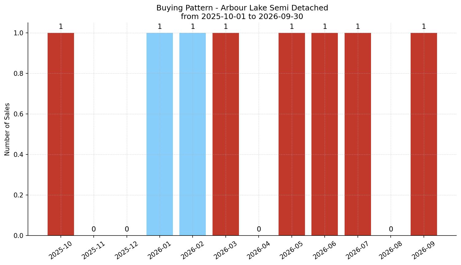 Arbour Lake Semi Detached (Half Duplex) Buying Pattern – last 12 months