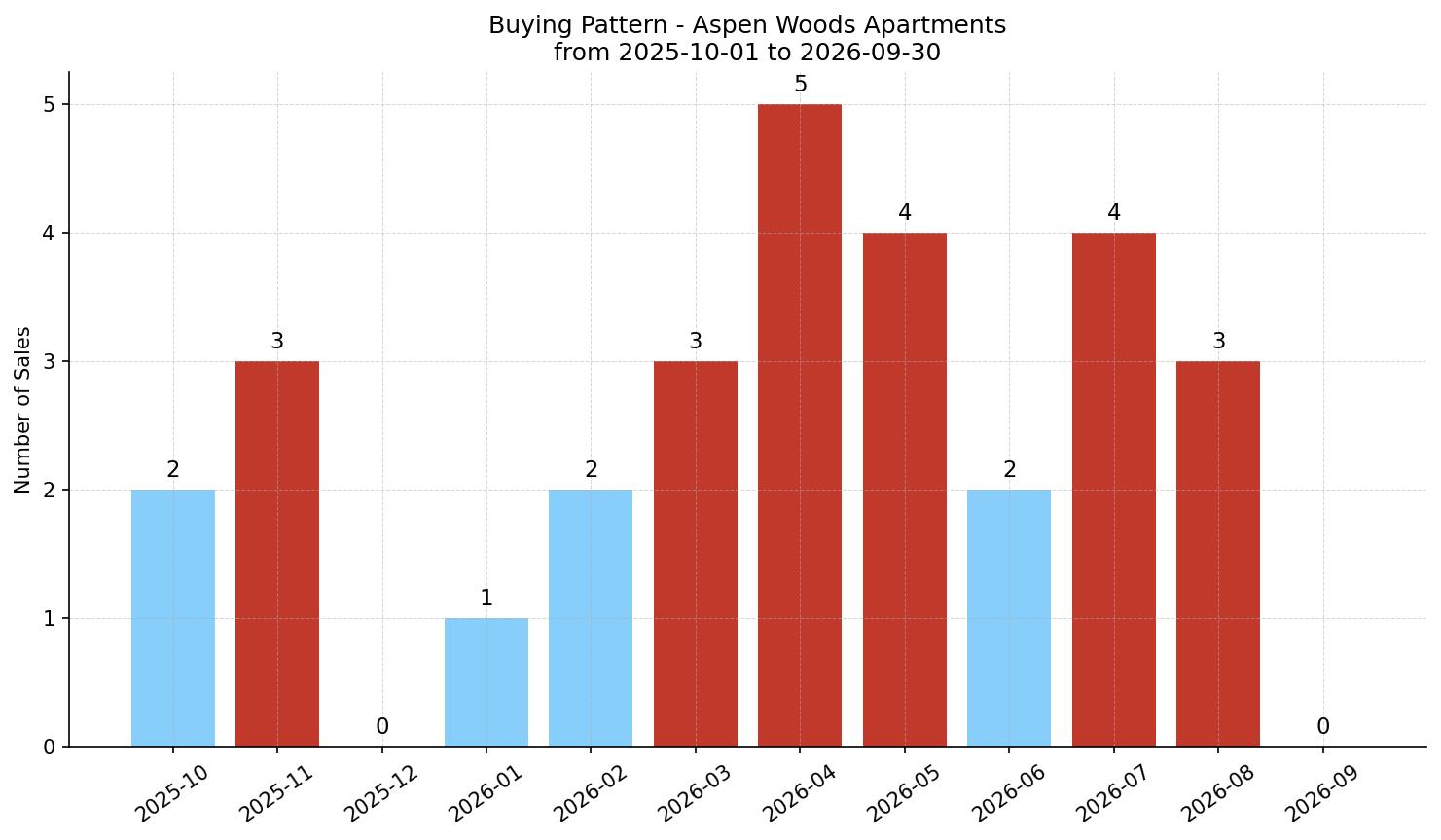 Aspen Woods Apartment Buying Pattern – last 12 months