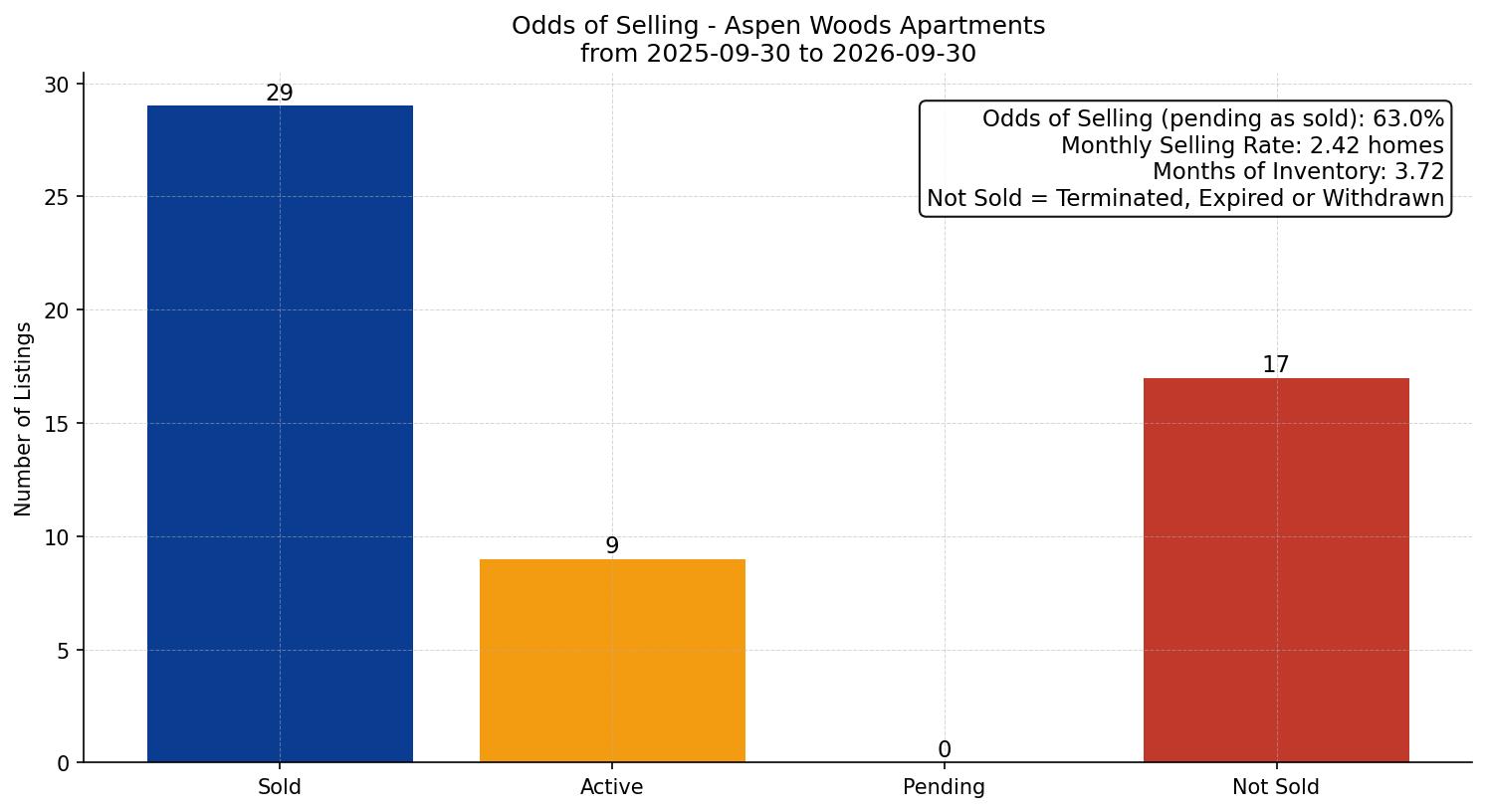 Aspen Woods Apartment Odds of Selling – last 12 months