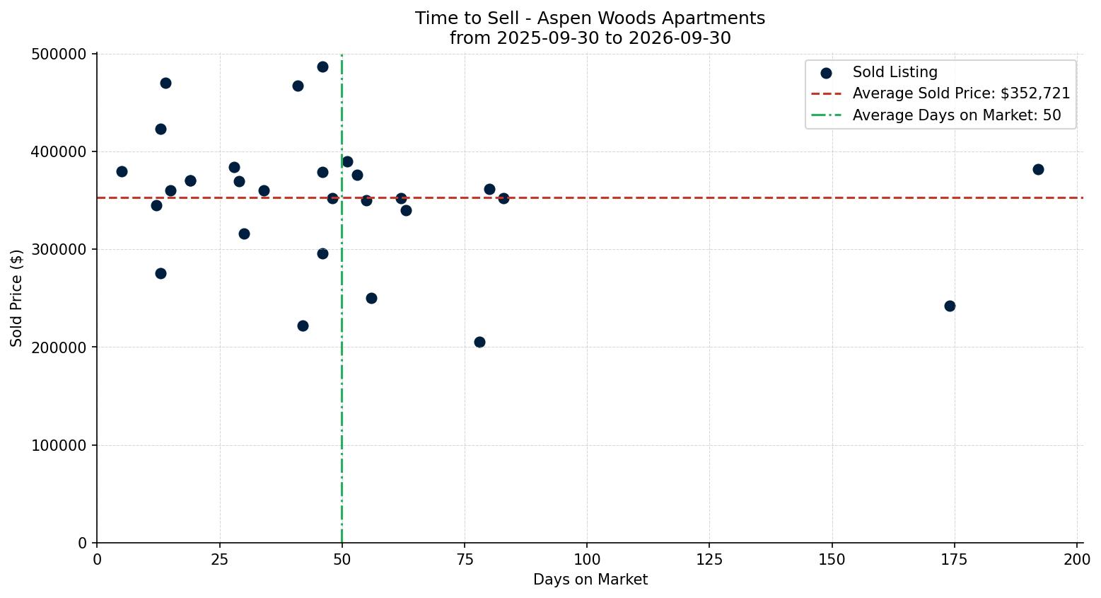 Aspen Woods Apartment Time to Sell from 2025-09-30 to 2026-09-30