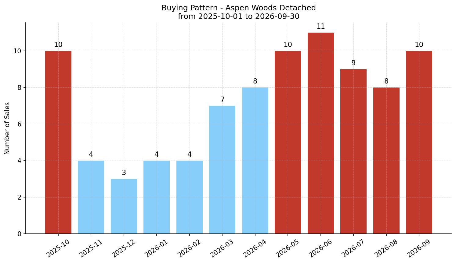 Aspen Woods Detached Buying Pattern – last 12 months