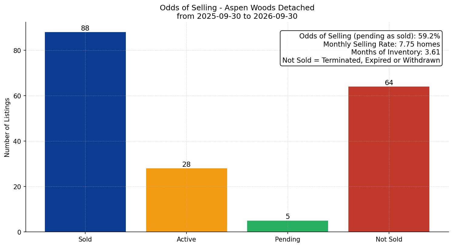 Aspen Woods Detached Odds of Selling – last 12 months