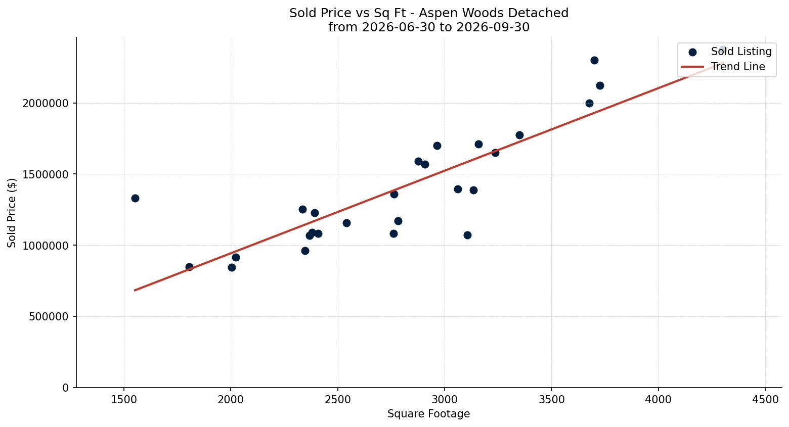 Aspen Woods Detached Price vs. Square Footage – last 3 months