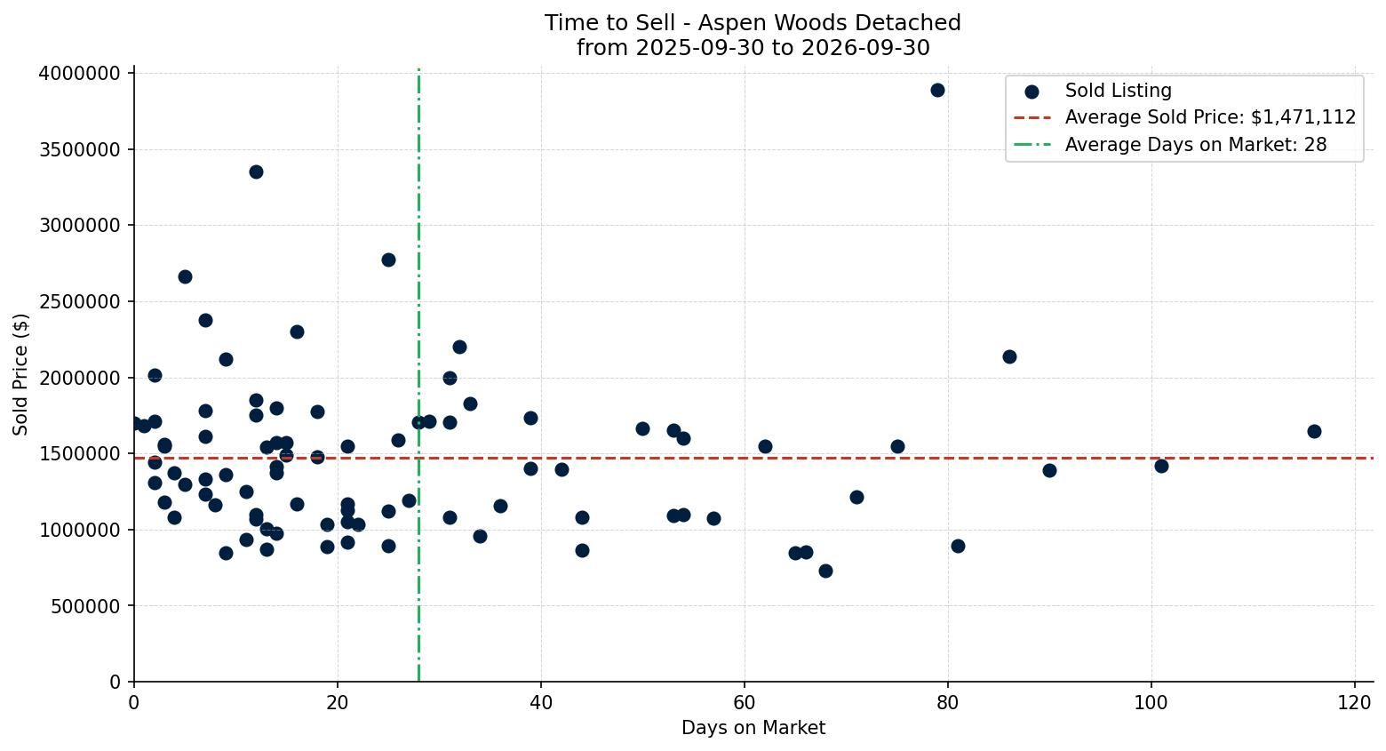 Aspen Woods Detached Time to Sell from 2025-09-30 to 2026-09-30