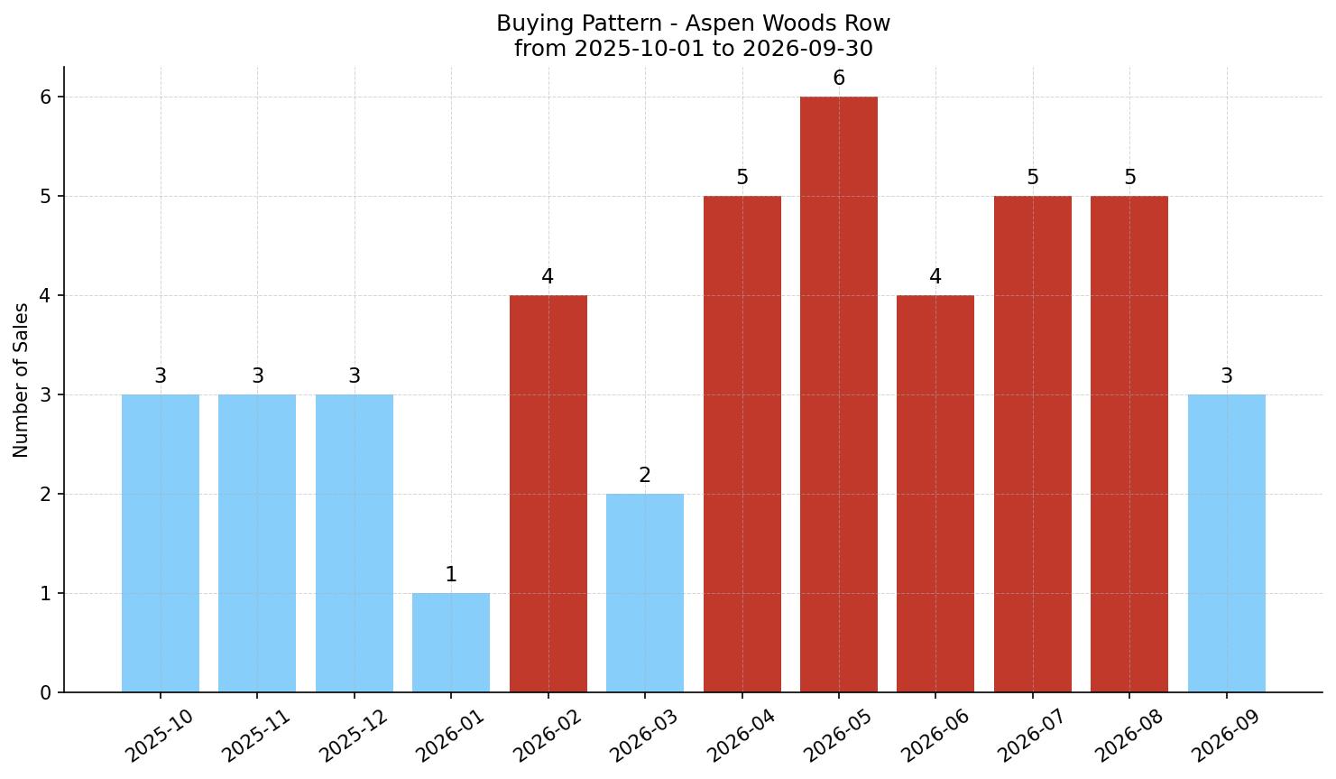 Aspen Woods Row/Townhouse Buying Pattern – last 12 months