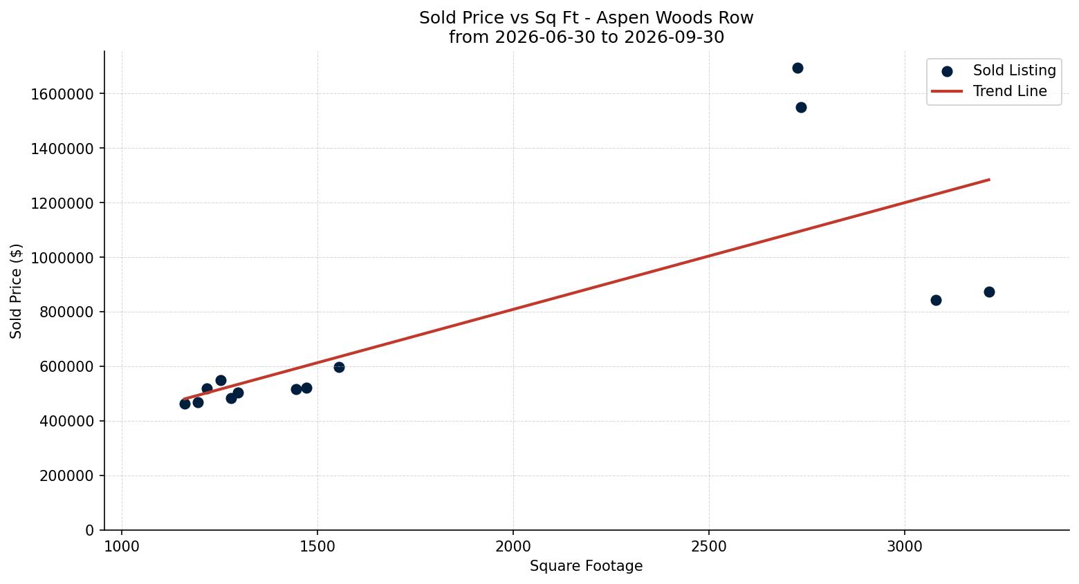 Aspen Woods Row/Townhouse Price vs. Square Footage – last 3 months