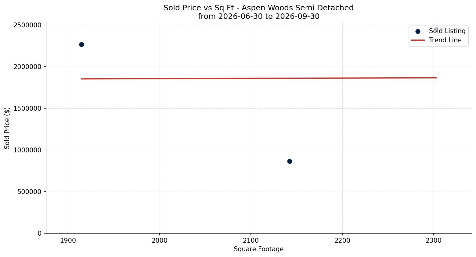 Aspen Woods Semi Detached (Half Duplex) Price vs. Square Footage – last 3 months